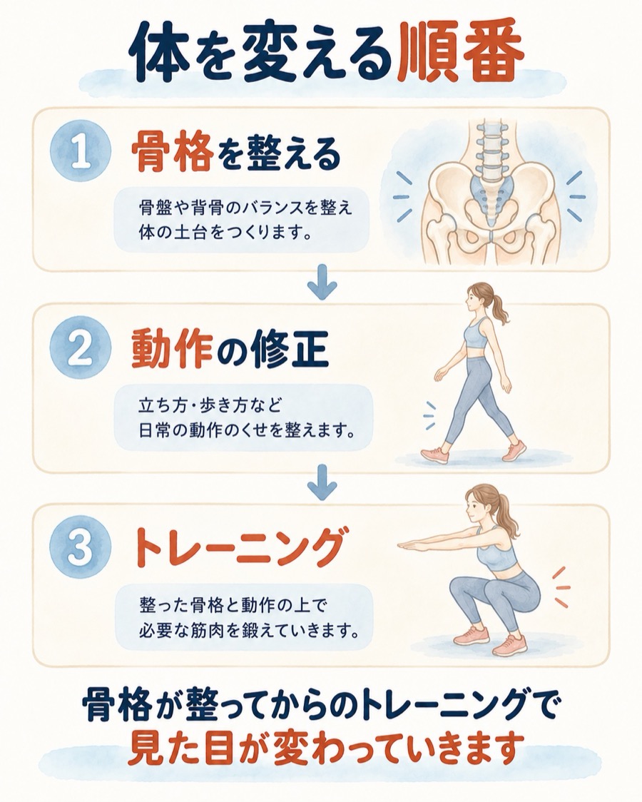 体を変える順番（骨格を整える、動作の修正、トレーニング）の図解